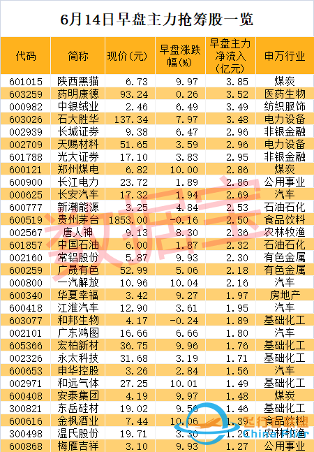 光伏龍頭突然大跌，機(jī)構(gòu)抄底“藥茅”！民航局重磅發(fā)布，通用航空要火？兩路資金盯上6股，高增長潛力股名單請收藏-8320