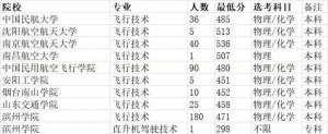 高薪酬行業，專業排名不靠前---民航飛行技術