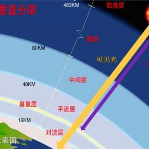 航空迷：航空航天知識科普——大氣基本參數溫度、密度、壓力