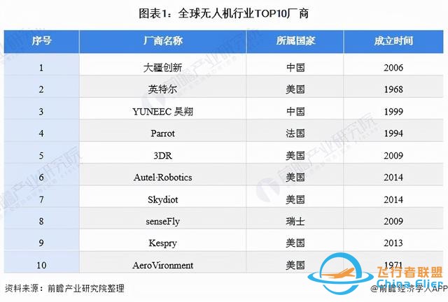 獨家！大疆創新VS英特爾無人機技術布局對比(附專利總量對比等)-4692
