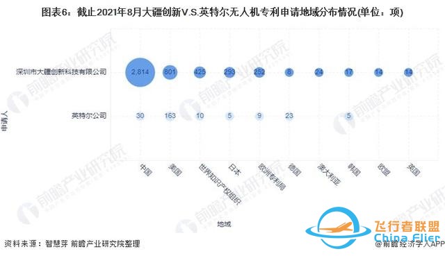 獨家！大疆創新VS英特爾無人機技術布局對比(附專利總量對比等)-7792