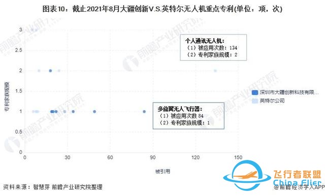 獨家！大疆創新VS英特爾無人機技術布局對比(附專利總量對比等)-6730