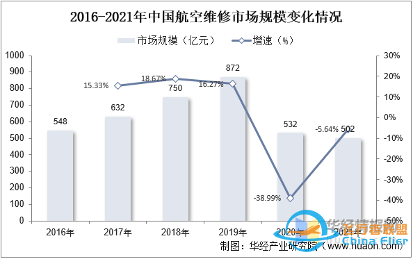 干貨！一文看懂航空維修行業(yè)發(fā)展趨勢(shì)：未來(lái)國(guó)內(nèi)市場(chǎng)需求廣闊-695