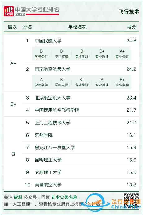 專業 | 在校就簽約！這個培養飛行員和機長的專業真的太好了-3366