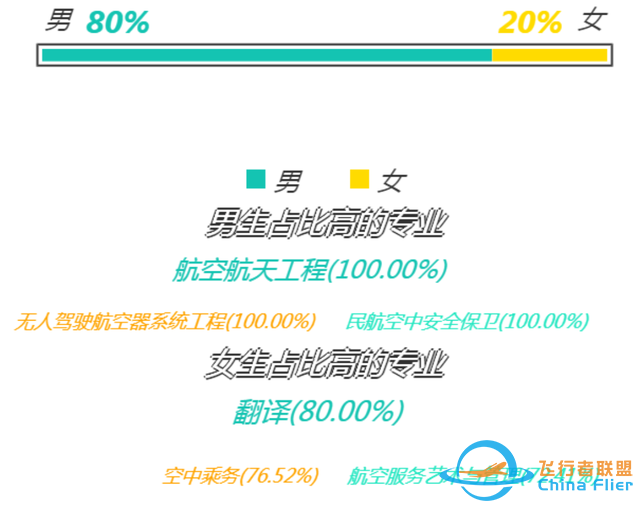 中國民用航空飛行學(xué)院：除飛行技術(shù)和交通運輸外，還有其他專業(yè)-8805