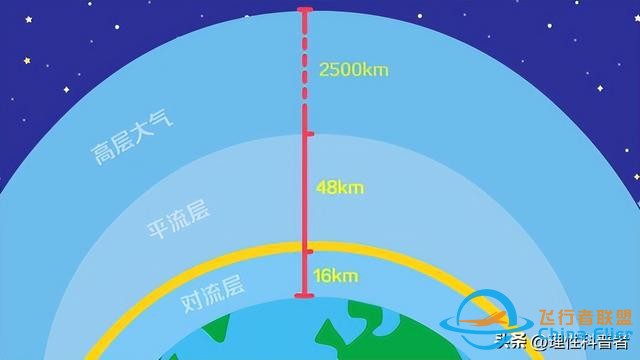 民航飛機，飛行高度為何限制在海拔7km至12km，最高12.6km-9109
