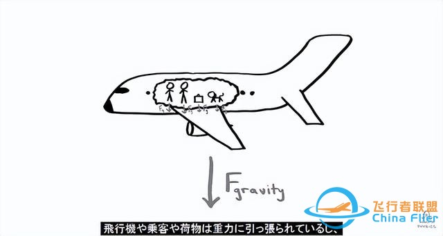 飛機(jī)如何飛行？-1588