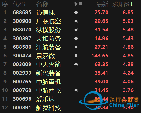 元宇宙熱擴散至制造端！航天航空連續異動，醫療行業跌勢不止-8843
