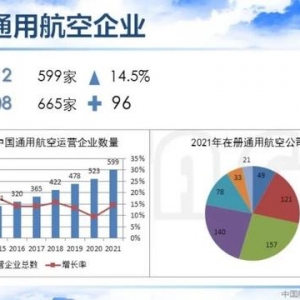 2021-2022中國通用航空主要數(shù)據(jù)解讀 | 空中未來航空俱樂部