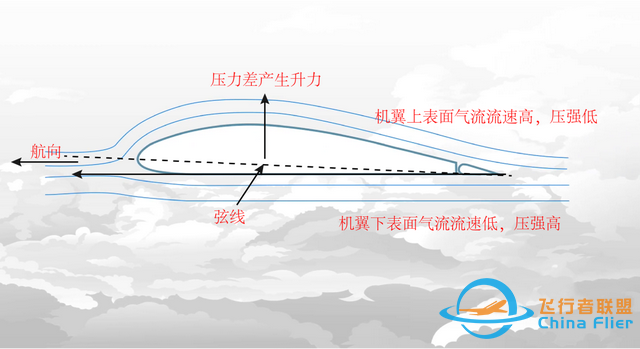 飛機(jī)是怎樣飛起來的？圖解飛行原理-849