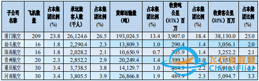 2021年，我國十大航空公司排名-5423