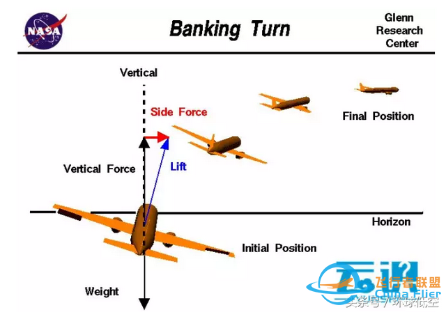 飛行冷知識(shí)：飛機(jī)在空中如何轉(zhuǎn)彎？-3772