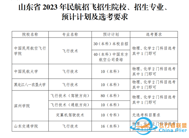 5所院校面向山東民航招飛！今年預計招生206人，在青島等三市設初檢站-6862