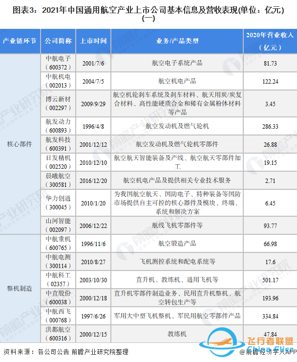 「最全」2021年中國通用航空行業上市公司全方位對比分析-1295