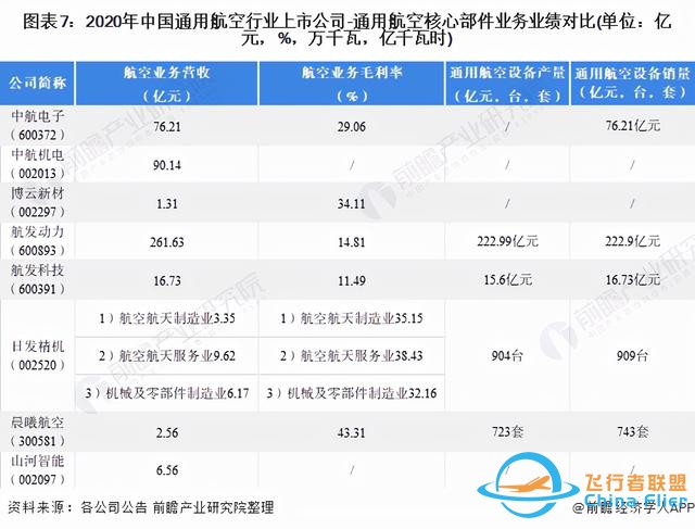 「最全」2021年中國通用航空行業上市公司全方位對比分析-7921