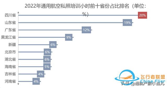 數(shù)據(jù)解析 | 2022年中國通用航空消費(fèi)市場分布，有你的家鄉(xiāng)嗎-7476