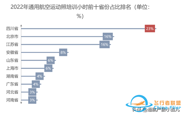 數(shù)據(jù)解析 | 2022年中國通用航空消費(fèi)市場分布，有你的家鄉(xiāng)嗎-1324