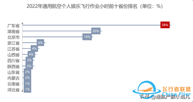 數(shù)據(jù)解析 | 2022年中國通用航空消費(fèi)市場分布，有你的家鄉(xiāng)嗎-8626