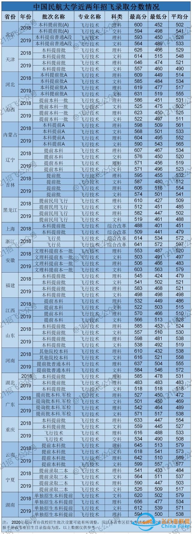 揭秘！中國民航大學飛行技術專業(yè)實際錄取分數(shù)線-1652