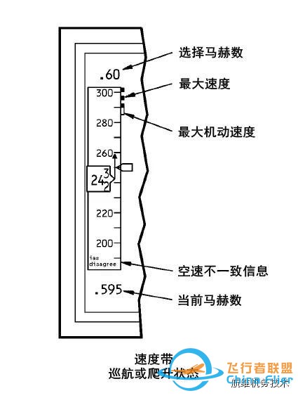 波音737NG駕駛艙主飛行顯示器(PFD)圖文詳解（一）空速-1053