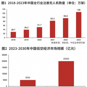 低空經濟逐步落地