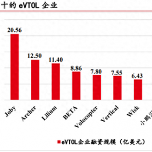 低空經濟專題：eVTOL詳細拆解
