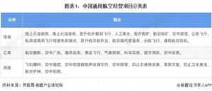 預見2024：《2024年中國通用航空行業(yè)全景圖譜》(附發(fā)展前景等)