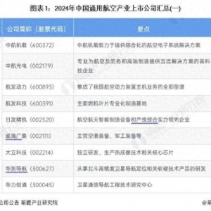 【最全】2024年通用航空行業上市公司全方位對比(附業務布局匯總)