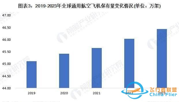 「行業(yè)前瞻」2024-2029年全球及中國通用航空行業(yè)發(fā)展分析-4993