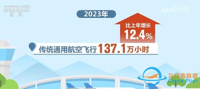 數(shù)說我國通用航空發(fā)展“成績單” 新質(zhì)生產(chǎn)力成為重要驅(qū)動(dòng)力-7116