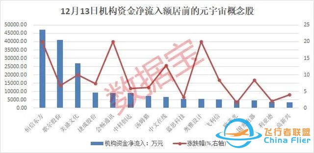 元宇宙?zhèn)鱽泶笙ⅲ瑵M屏漲停，概念股爆了，總龍頭橫空出世！北上資金、杠桿資金連續(xù)三周加倉股是它們-9091