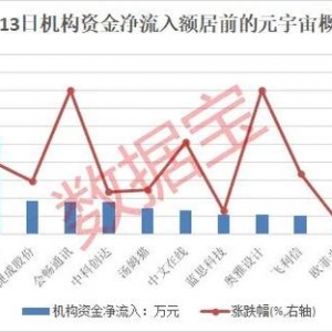 元宇宙?zhèn)鱽?lái)大消息，滿屏漲停，概念股爆了，總龍頭橫空出世！北上資金、杠桿資金連續(xù)三周加倉(cāng)股是它們