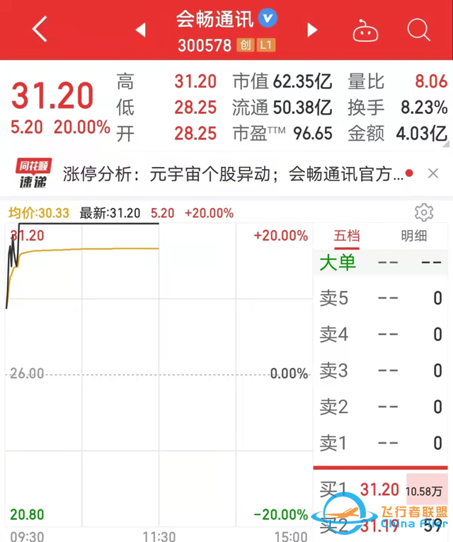 元宇宙?zhèn)鱽泶笙ⅲ瑵M屏漲停，概念股爆了，總龍頭橫空出世！北上資金、杠桿資金連續(xù)三周加倉股是它們-6919
