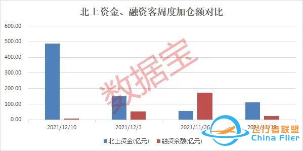 元宇宙?zhèn)鱽泶笙ⅲ瑵M屏漲停，概念股爆了，總龍頭橫空出世！北上資金、杠桿資金連續(xù)三周加倉股是它們-8490