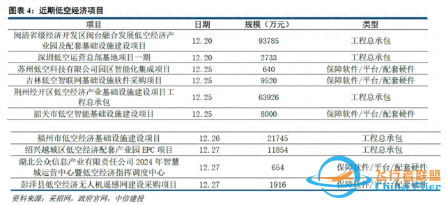 采招規模突破20億元，2025年低空經濟有望駛入發展快車道-9468