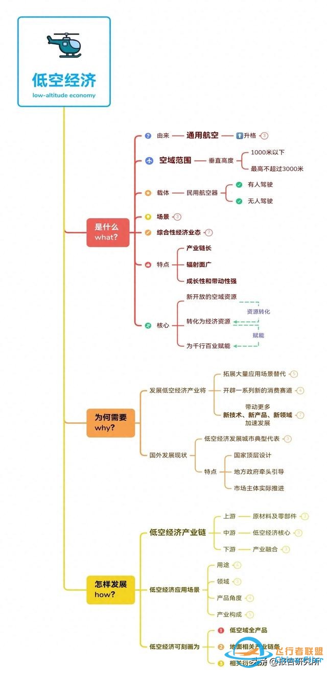 低空經(jīng)濟(jì)思維導(dǎo)圖完整版-2718