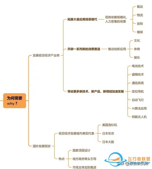低空經(jīng)濟(jì)思維導(dǎo)圖完整版-2907
