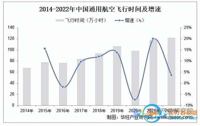 2025年中國通用航空行業市場規模、進出口情況及產業鏈-7474