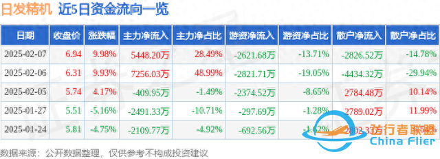 2月7日日發(fā)精機(jī)漲停分析：大飛機(jī)，通用航空，風(fēng)電概念熱股-67