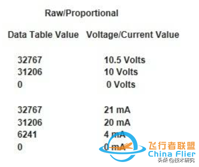 羅克韋爾（AB）PLC，模擬量模塊，最大最小值-8287