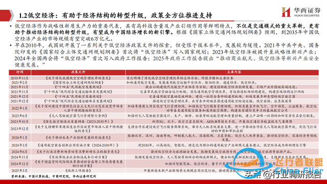 2025年低空經濟市場分析報告（6萬億市場即將爆發）-9022