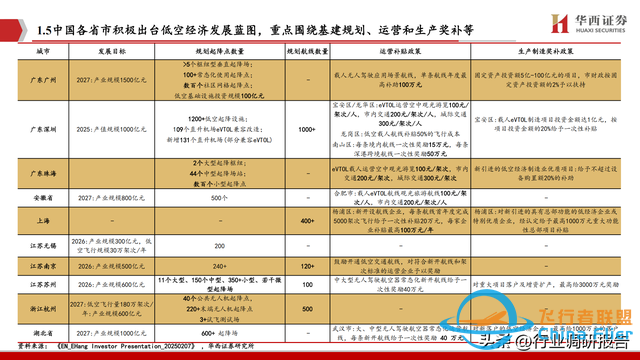 2025年低空經濟市場分析報告（6萬億市場即將爆發）-2462