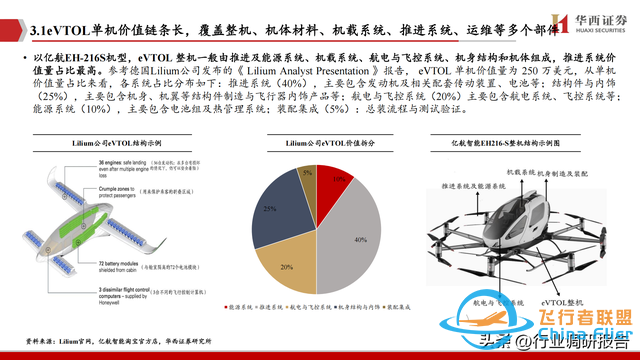 2025年低空經濟市場分析報告（6萬億市場即將爆發）-442