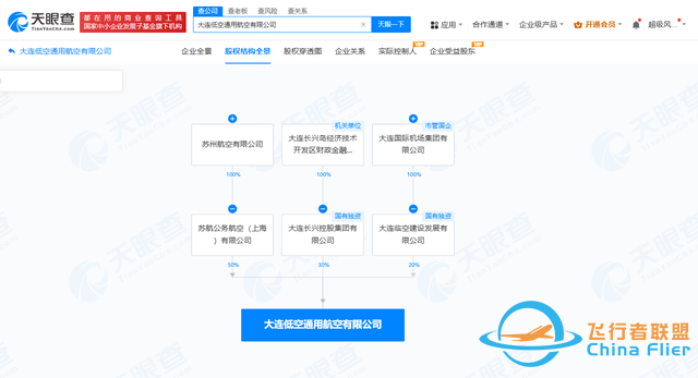 大連國際機場等成立低空通用航空公司  注冊資本2000萬元-7813
