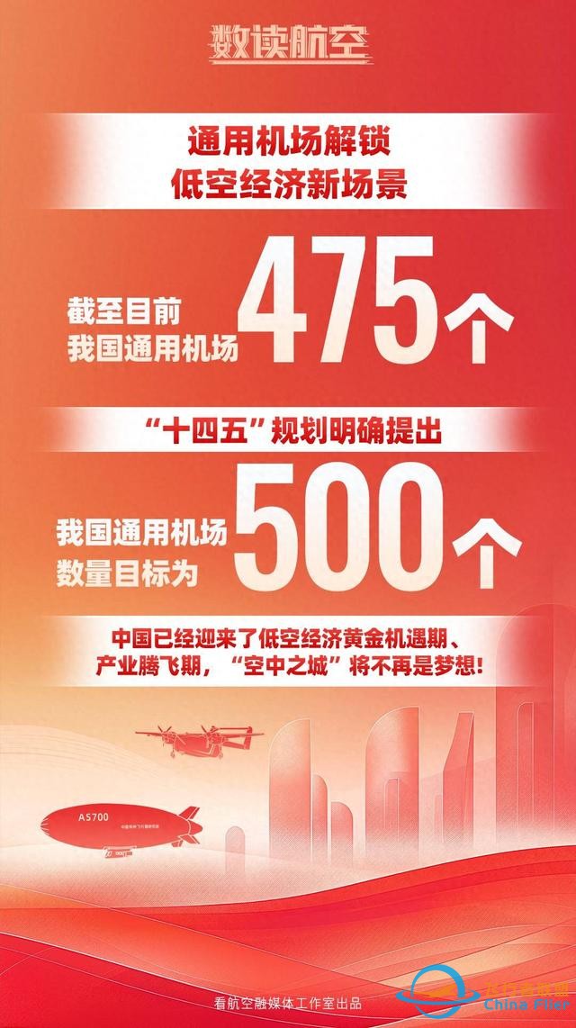 【數讀航空】“十四五”規劃明確提出我國通用機場數量目標為500個-3701