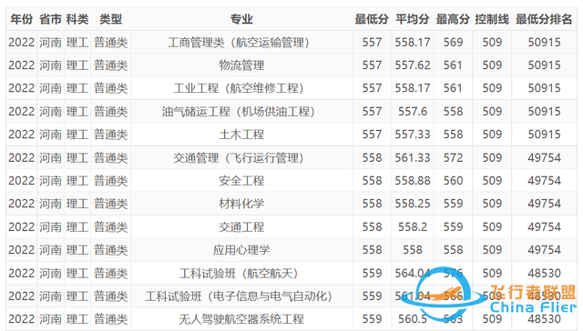 今年，中國民航大學在河南錄取情況如何，明年呢？-4561