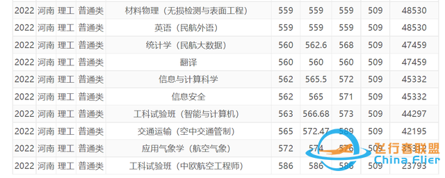 今年，中國民航大學在河南錄取情況如何，明年呢？-792