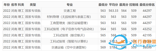 今年，中國民航大學在河南錄取情況如何，明年呢？-4492
